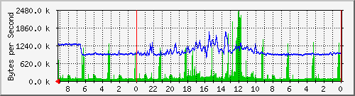 localhost_eno1 Traffic Graph