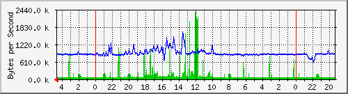 localhost_eno1.21 Traffic Graph