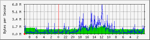 localhost_eno2 Traffic Graph